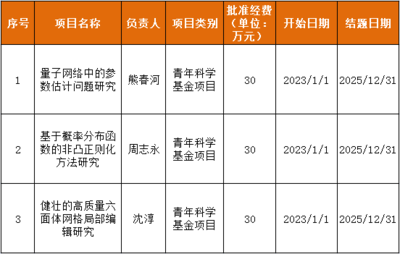 浙大城市學院科研動態 計算學院三項課題喜獲2022年國家自然科學基金立項資助，助力創新教育綜合體建設